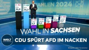 LANDSTAGSWAHL IN SACHSEN: Erste Hochrechnung - AfD holt auf! - Kenia-Koalition zittert!