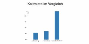 24 € pro Quadratmeter - Wie ein Berliner Immobilienhai an der Not von Flüchtlingen verdient