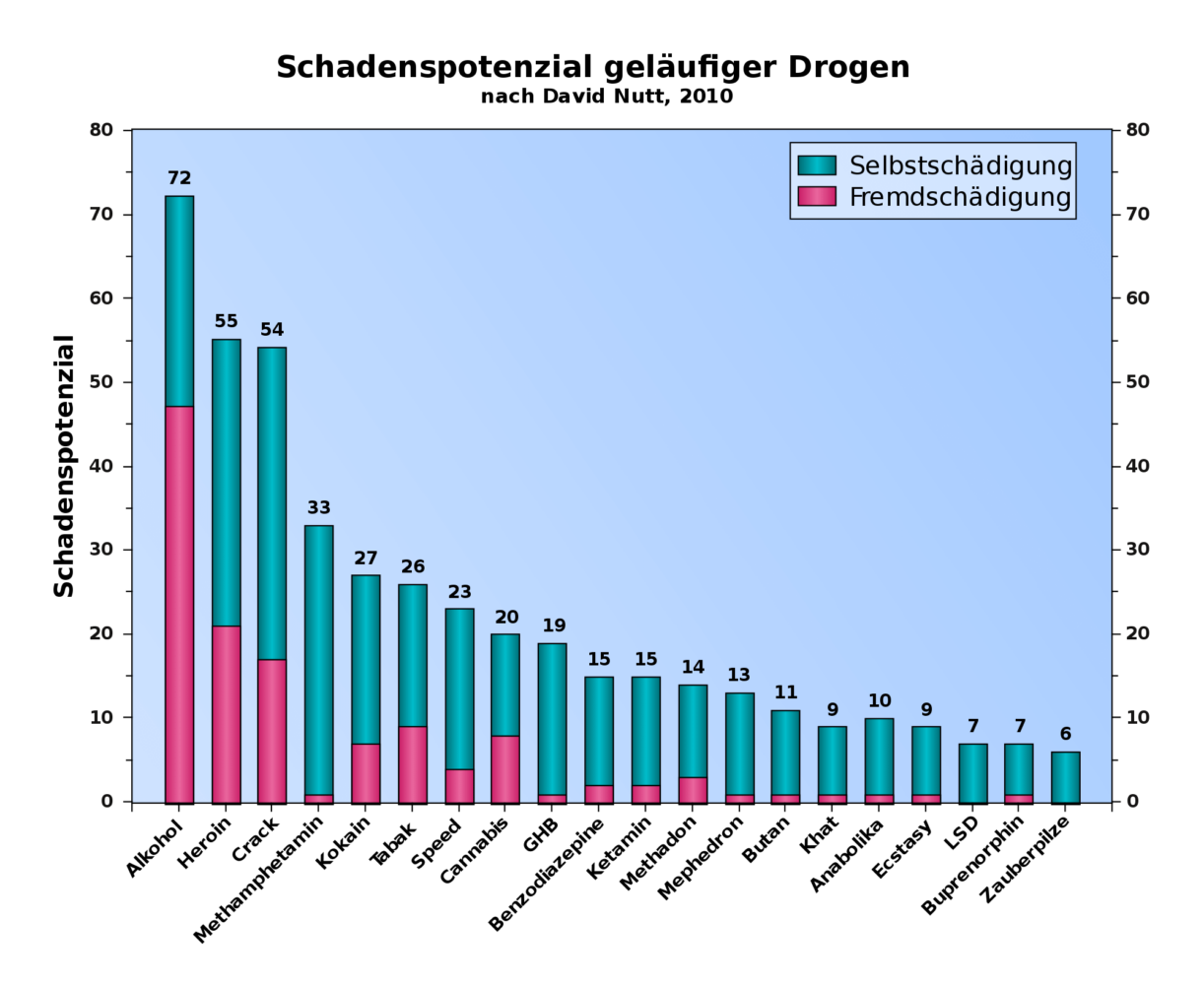 Schadenspotenzial geläufiger Drogen