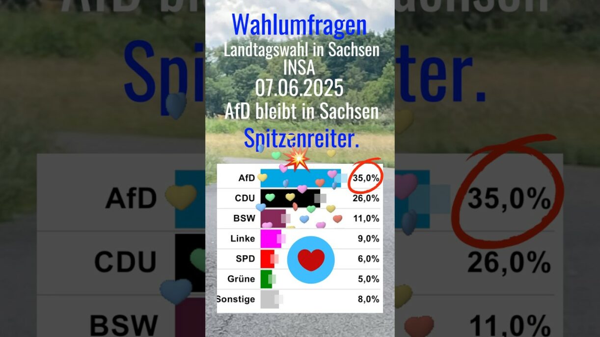 WahlumfragenLandtagswahl in SachsenINSA07.06.2025AfD bleibt in Sachsen Spitzenreiter.#shortsfeed