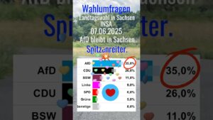 WahlumfragenLandtagswahl in SachsenINSA07.06.2025AfD bleibt in Sachsen Spitzenreiter.#shortsfeed